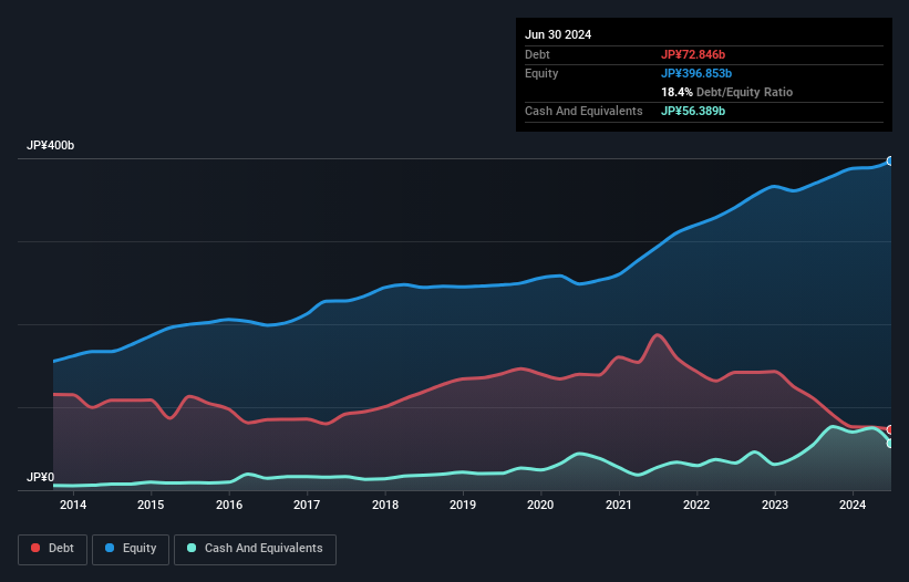 debt-equity-history-analysis