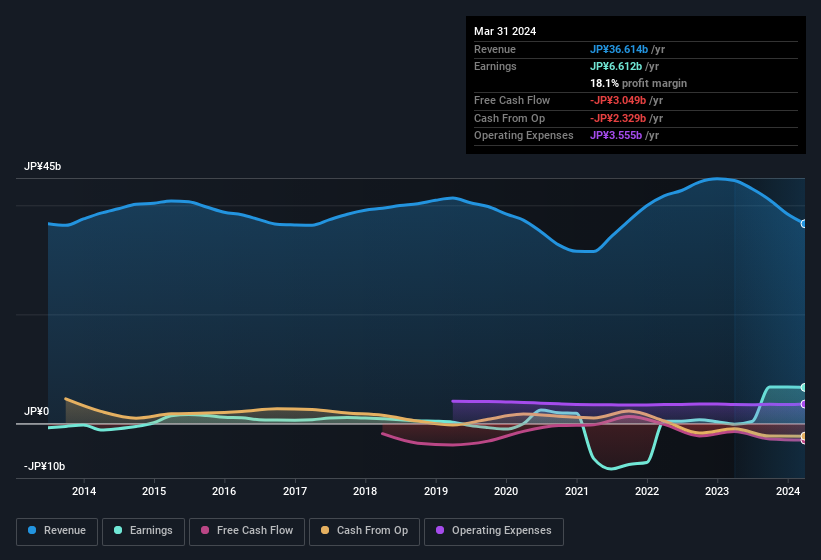 earnings-and-revenue-history