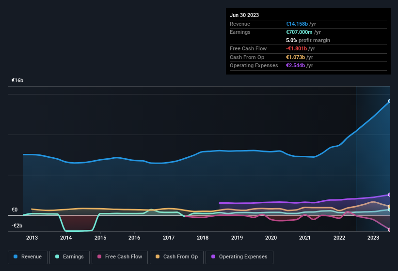 earnings-and-revenue-history