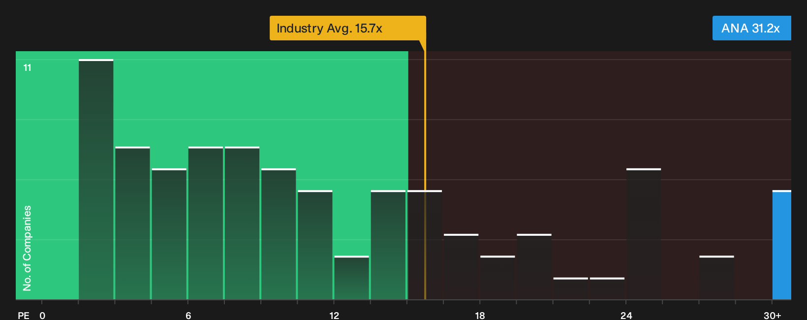 BME:ANA P/E Ratio as at Oct 2026