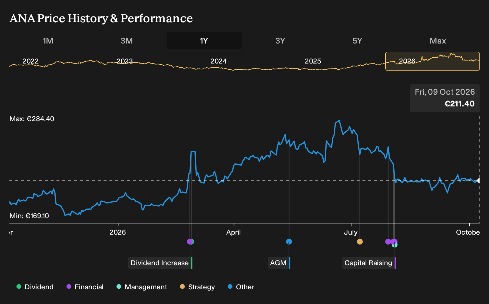 BME:ANA 1-Year Stock Price Chart