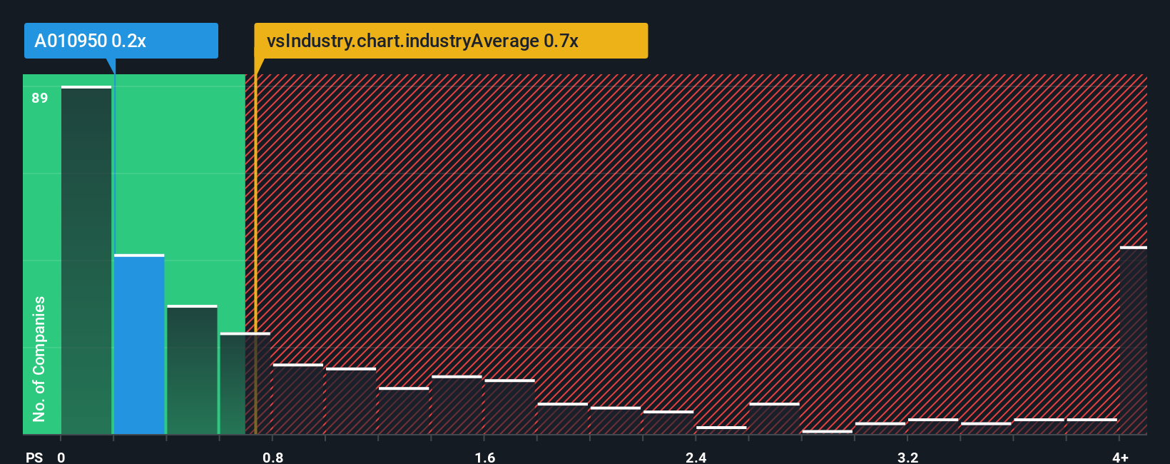 ps-multiple-vs-industry