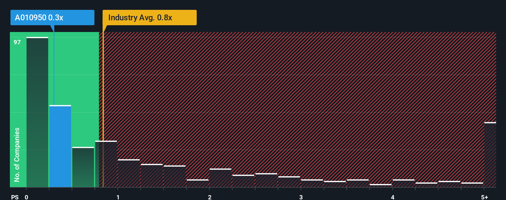 ps-multiple-vs-industry