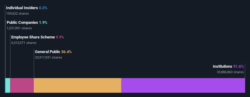 ownership-breakdown