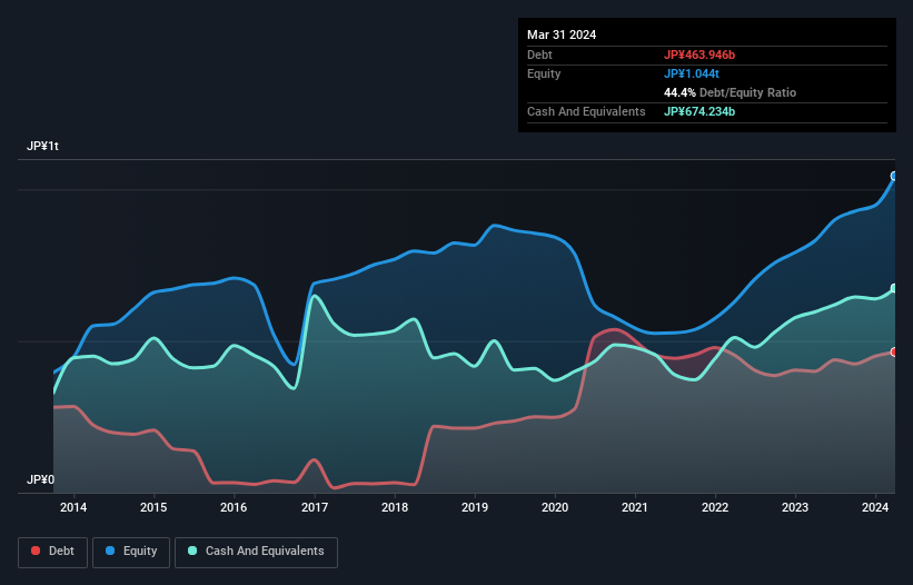 debt-equity-history-analysis