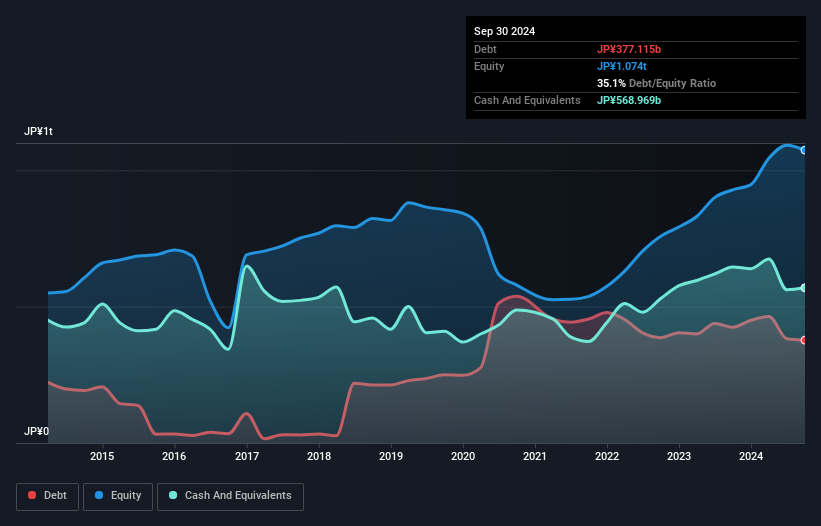 debt-equity-history-analysis