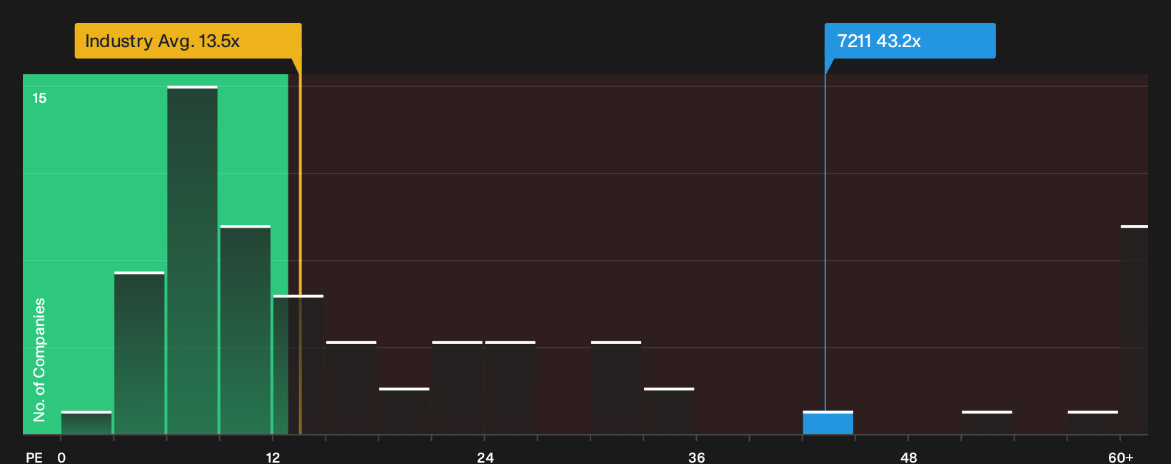TSE:7211 P/E Ratio as at Oct 2026