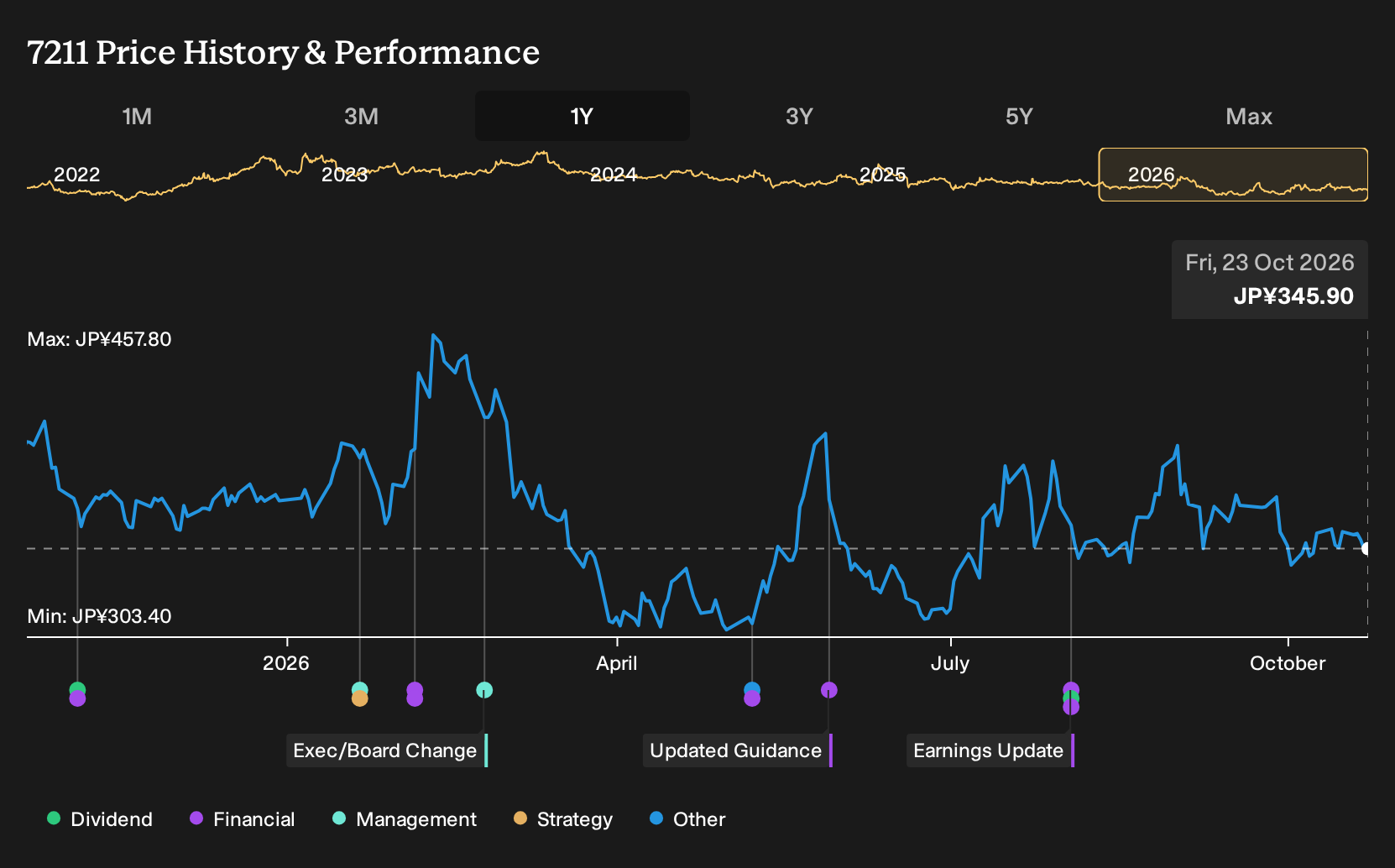 TSE:7211 1-Year Stock Price Chart
