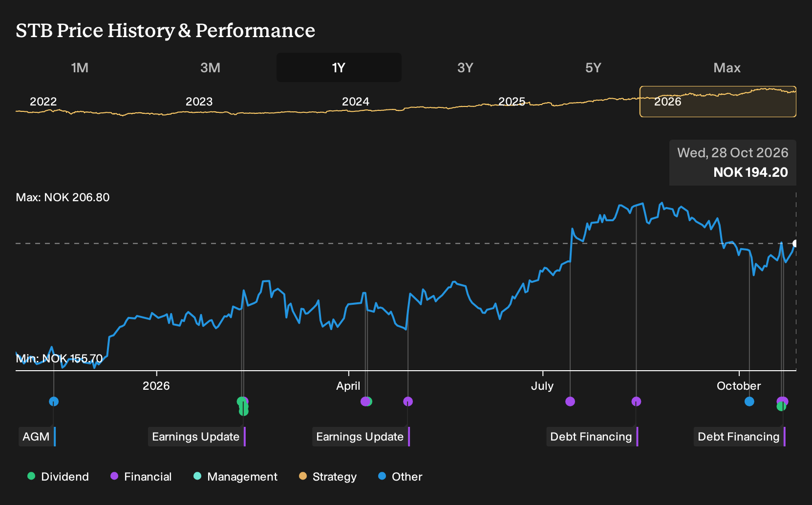 OB:STB 1-Year Stock Price Chart