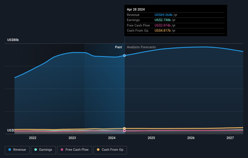 Alimentation CoucheTard Full Year 2024 Earnings In Line With Expectations Simply Wall St News