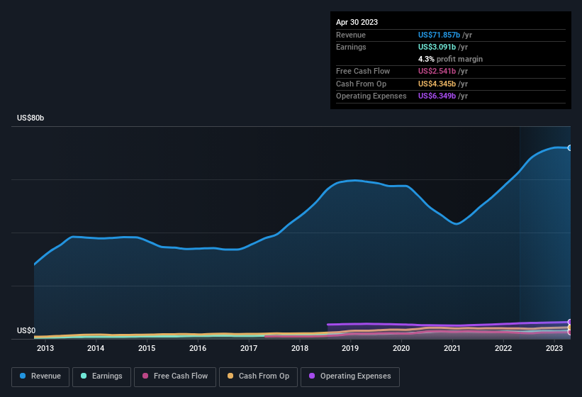 earnings-and-revenue-history