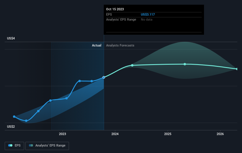 Alimentation CoucheTard (TSEATD) shareholders have earned a 18 CAGR