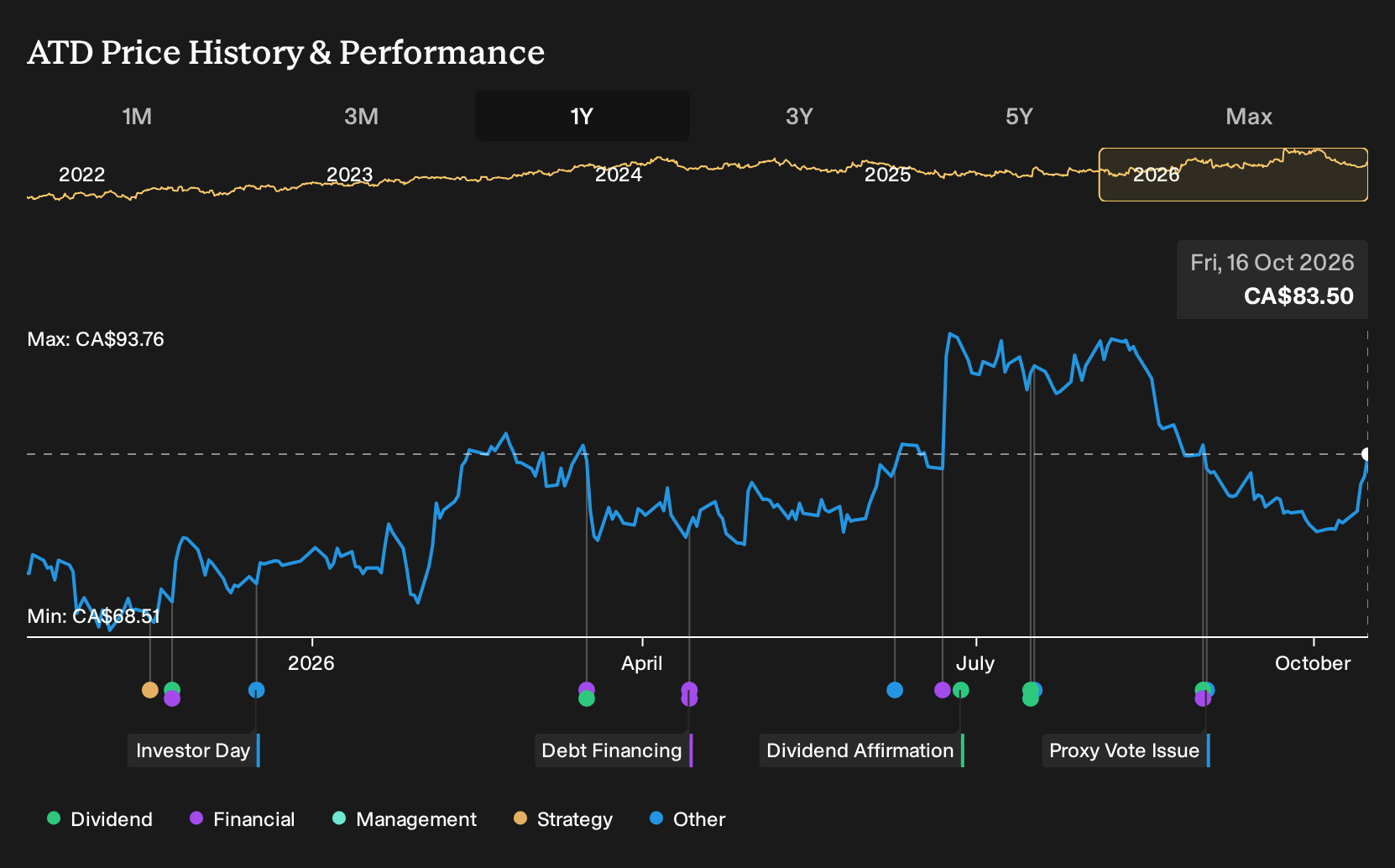 TSX:ATD 1-Year Stock Price Chart