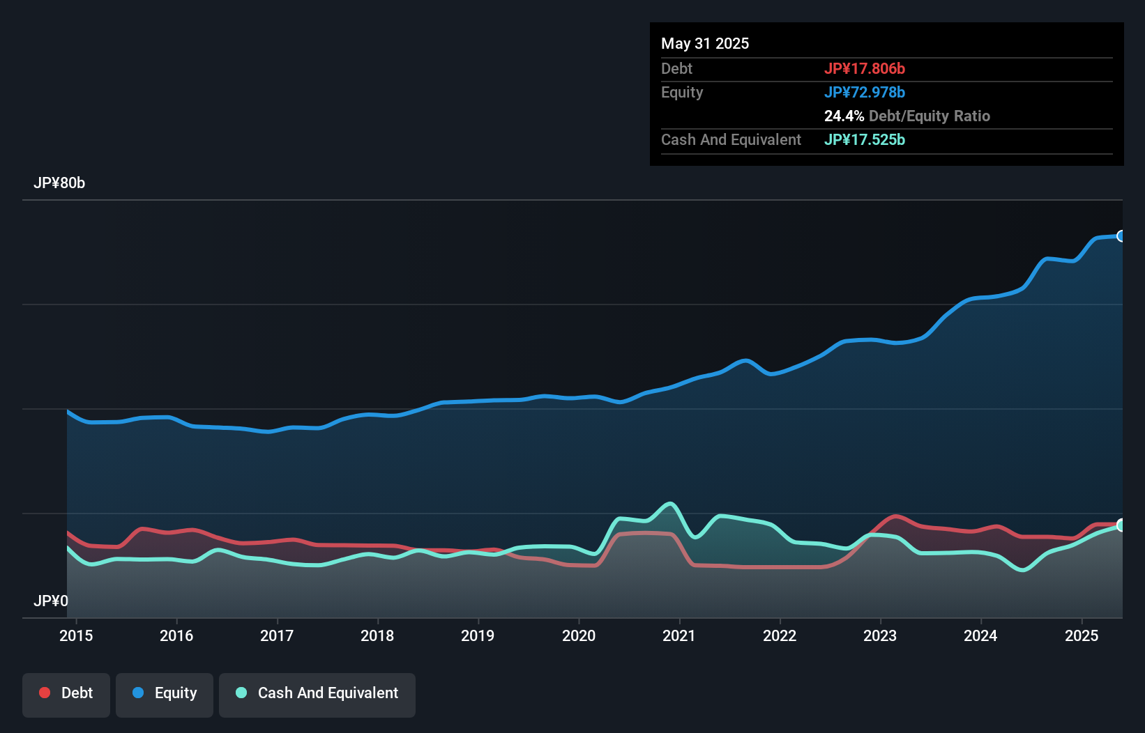 debt-equity-history-analysis