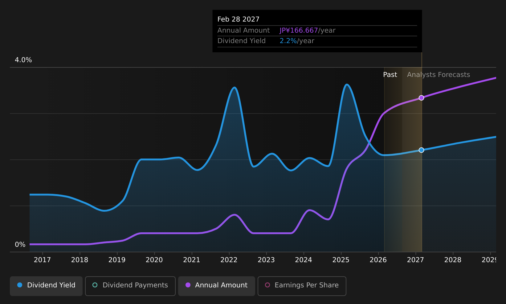 historic-dividend