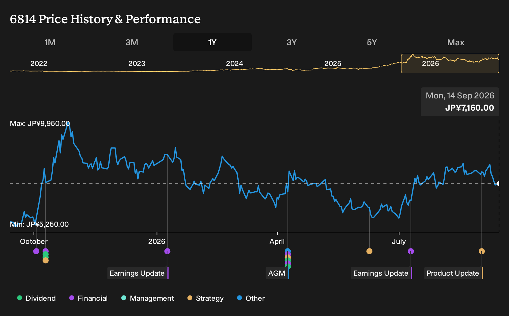 TSE:6814 1-Year Stock Price Chart