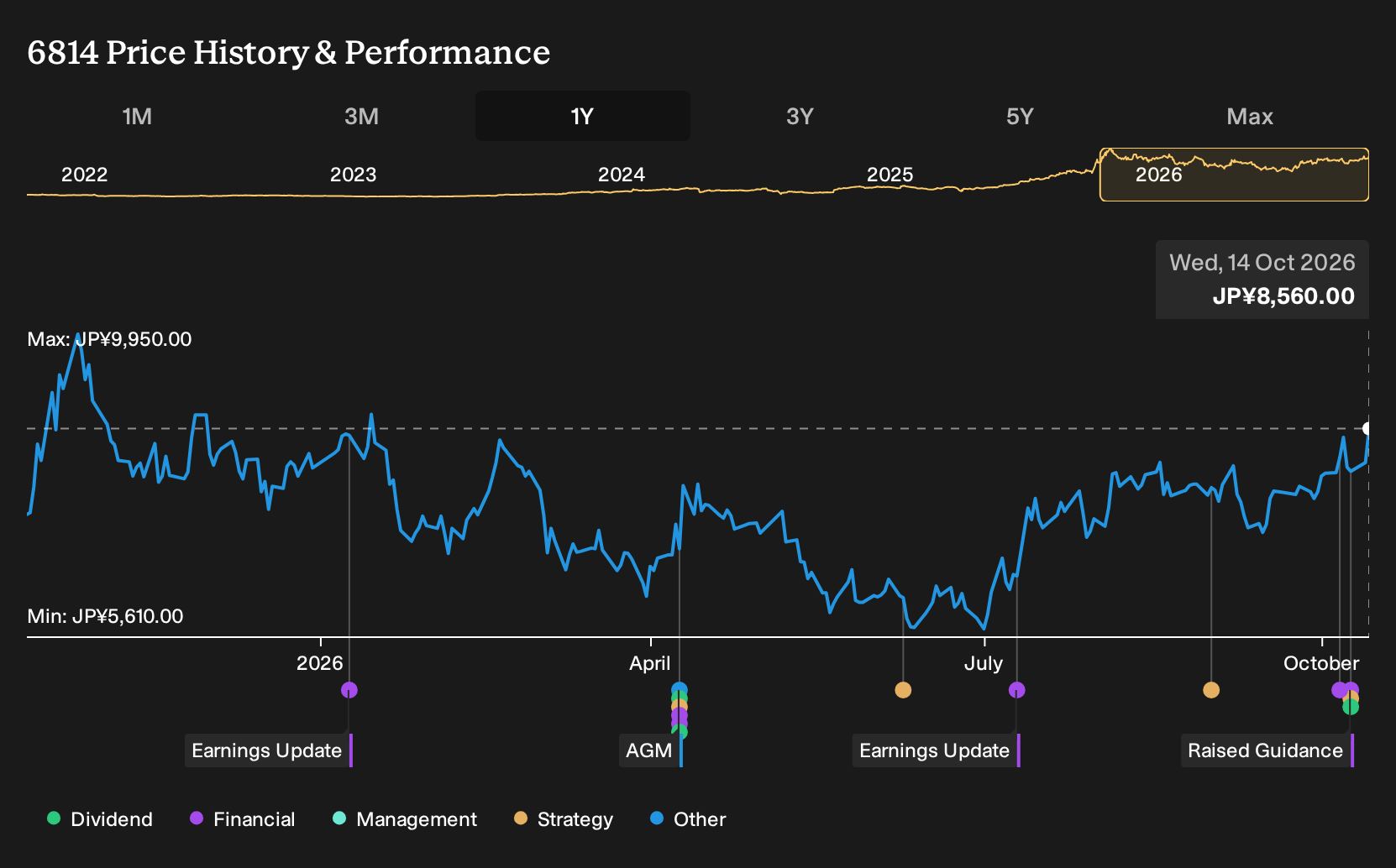 TSE:6814 1-Year Stock Price Chart