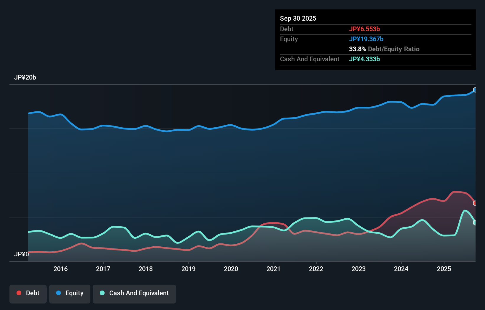 debt-equity-history-analysis