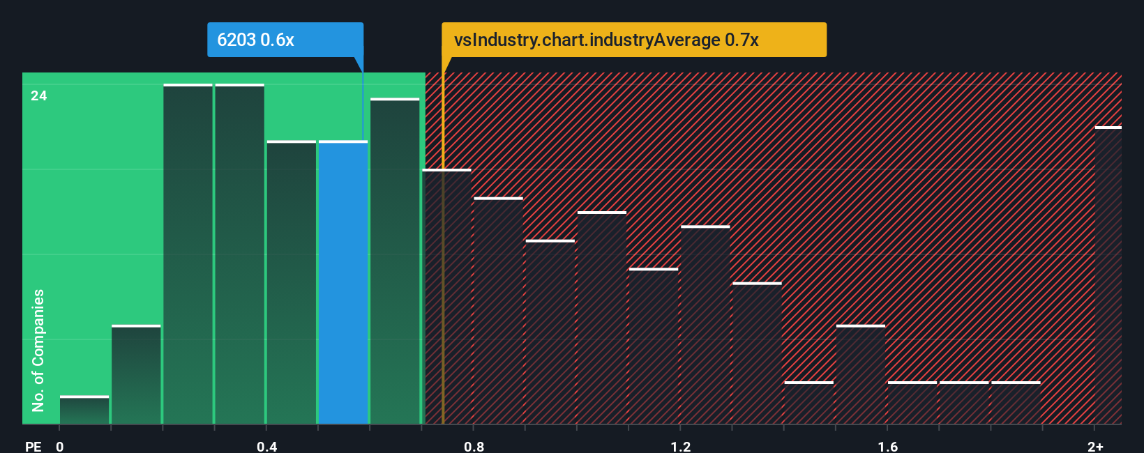 ps-multiple-vs-industry