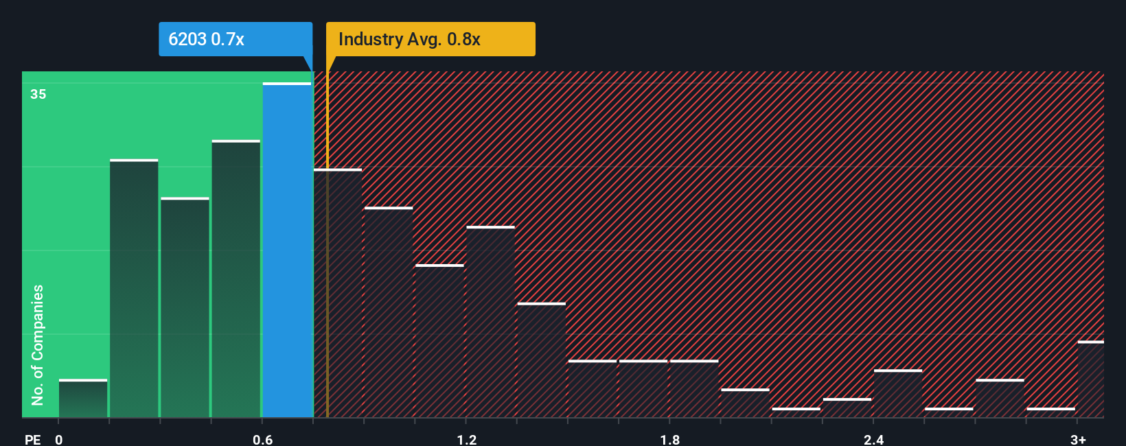 ps-multiple-vs-industry