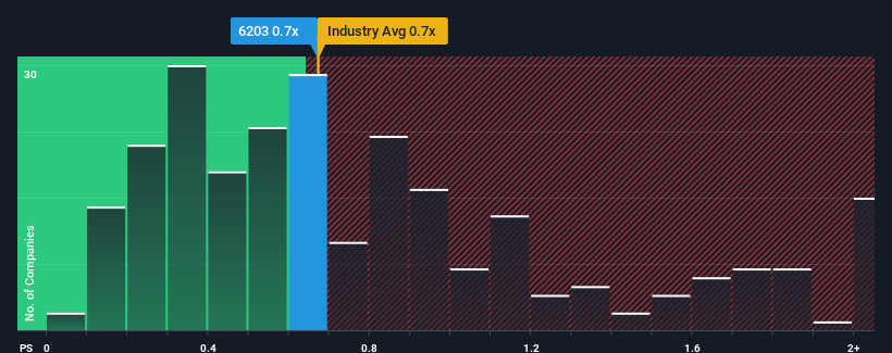 ps-multiple-vs-industry