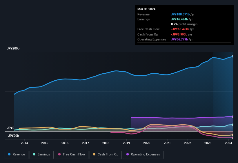 earnings-and-revenue-history