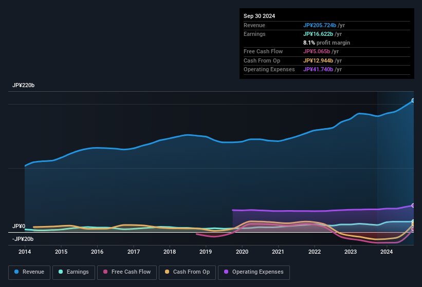 earnings-and-revenue-history