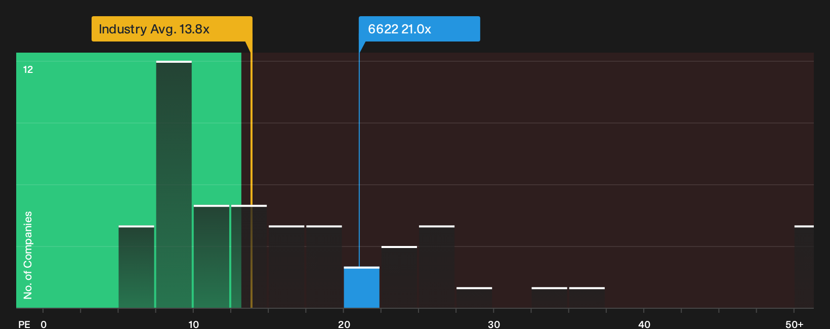 TSE:6622 P/E Ratio as at Oct 2026