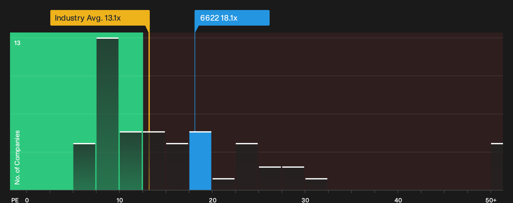 TSE:6622 P/E Ratio as at Oct 2026