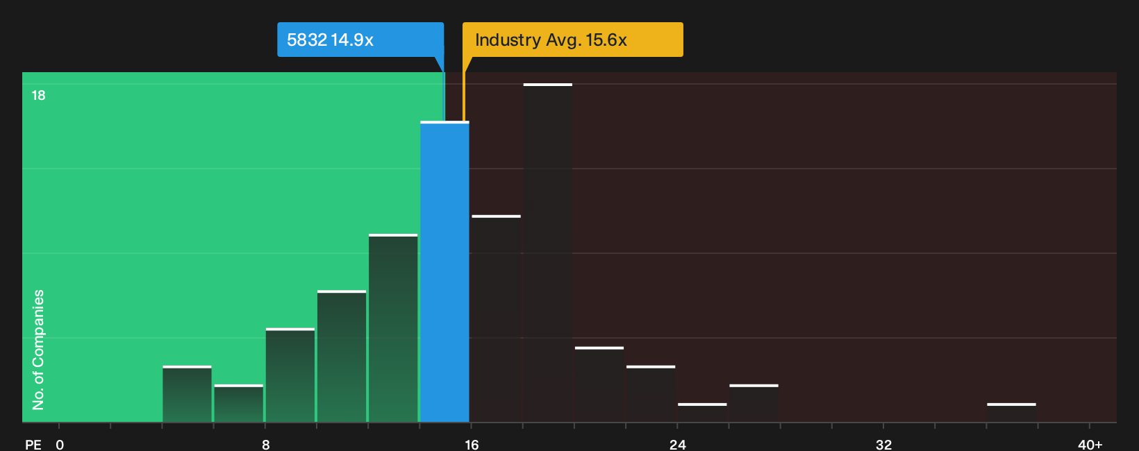 TSE:5832 P/E Ratio as at Sep 2026