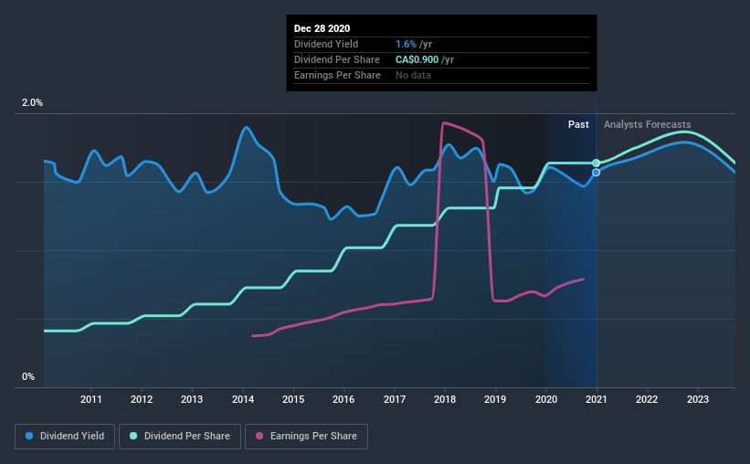 historic-dividend