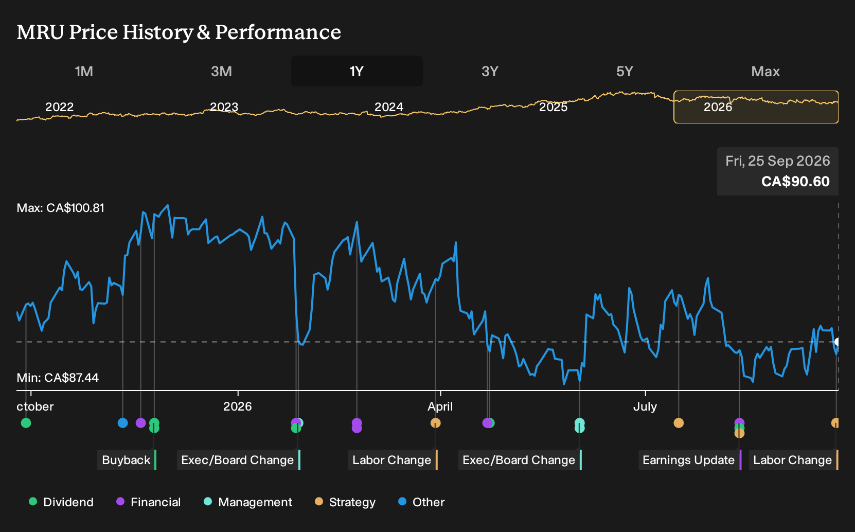 TSX:MRU 1-Year Stock Price Chart