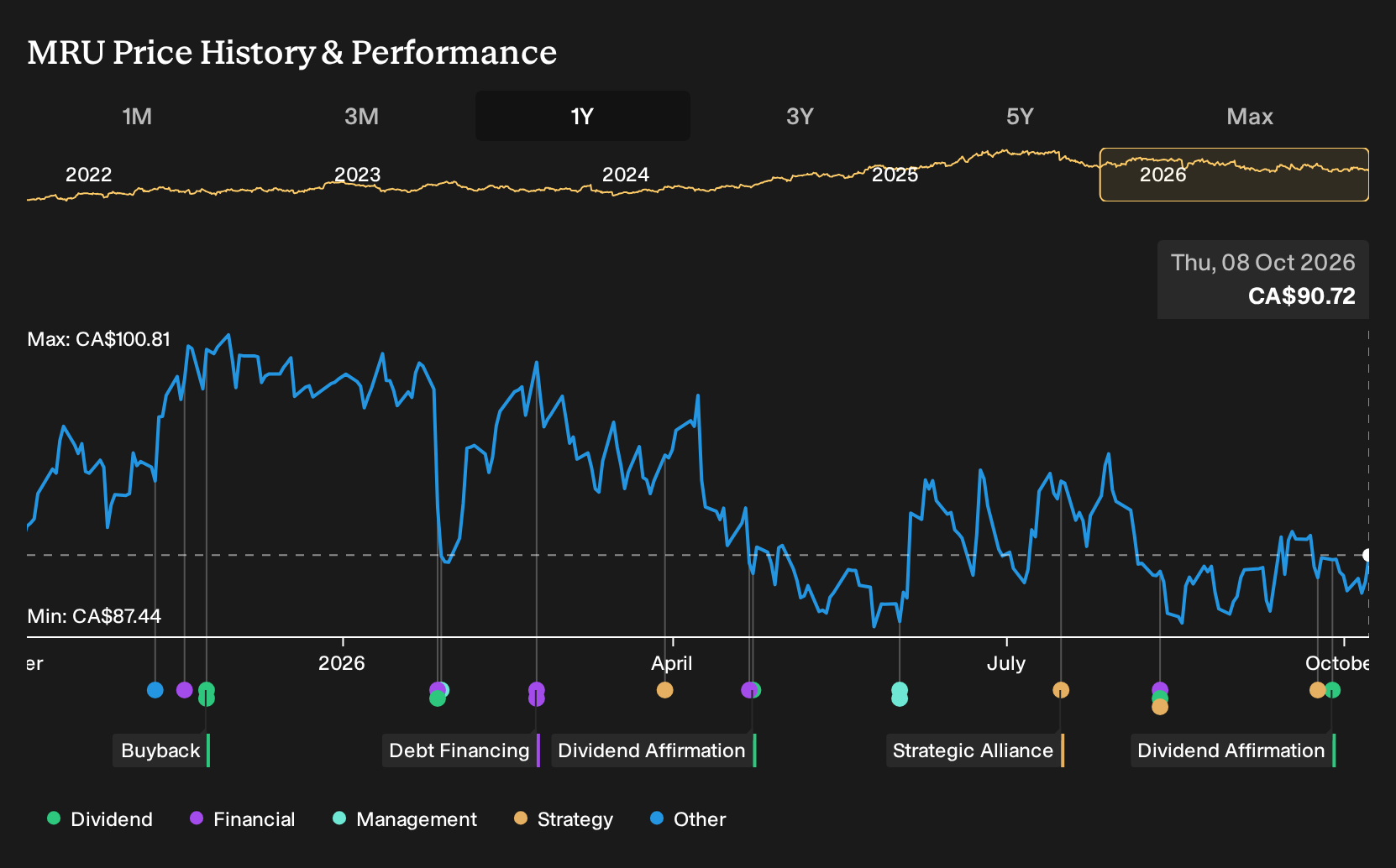 TSX:MRU 1-Year Stock Price Chart