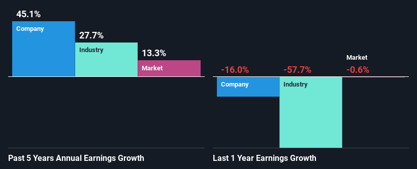 past-earnings-growth