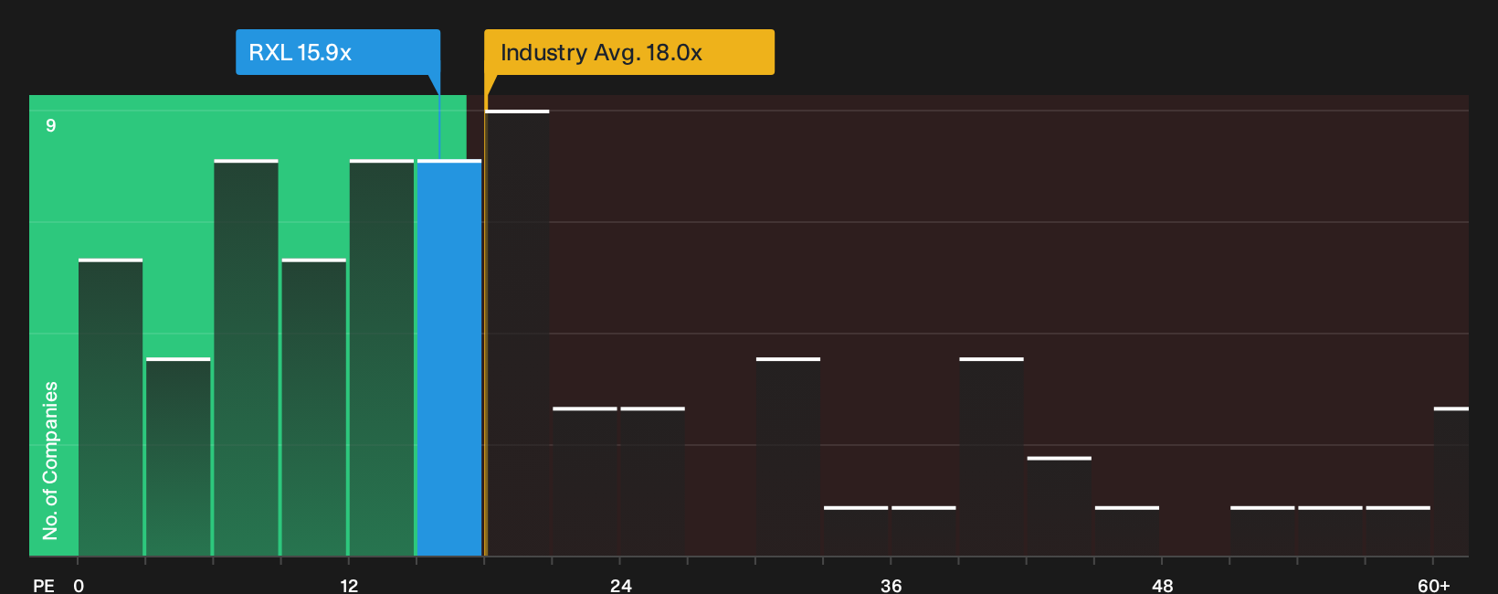 ENXTPA:RXL P/E Ratio as at Sep 2026
