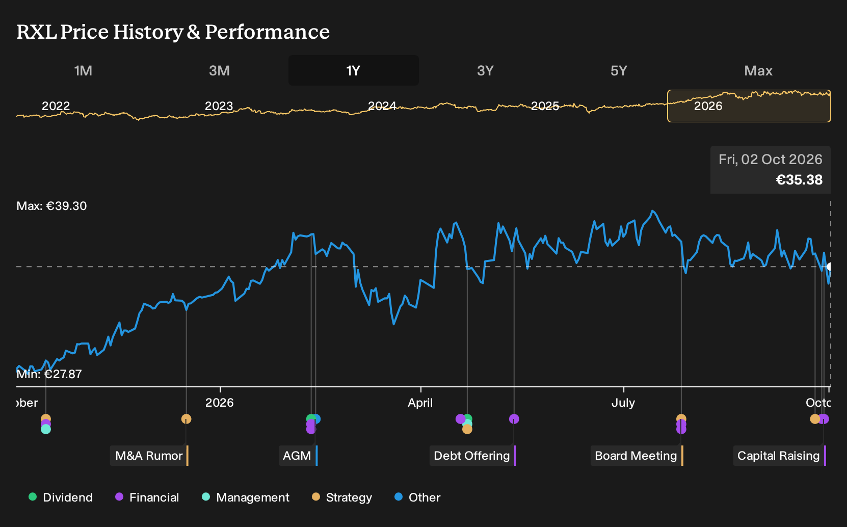 ENXTPA:RXL 1-Year Stock Price Chart