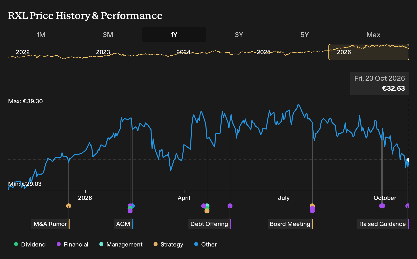 ENXTPA:RXL 1-Year Stock Price Chart