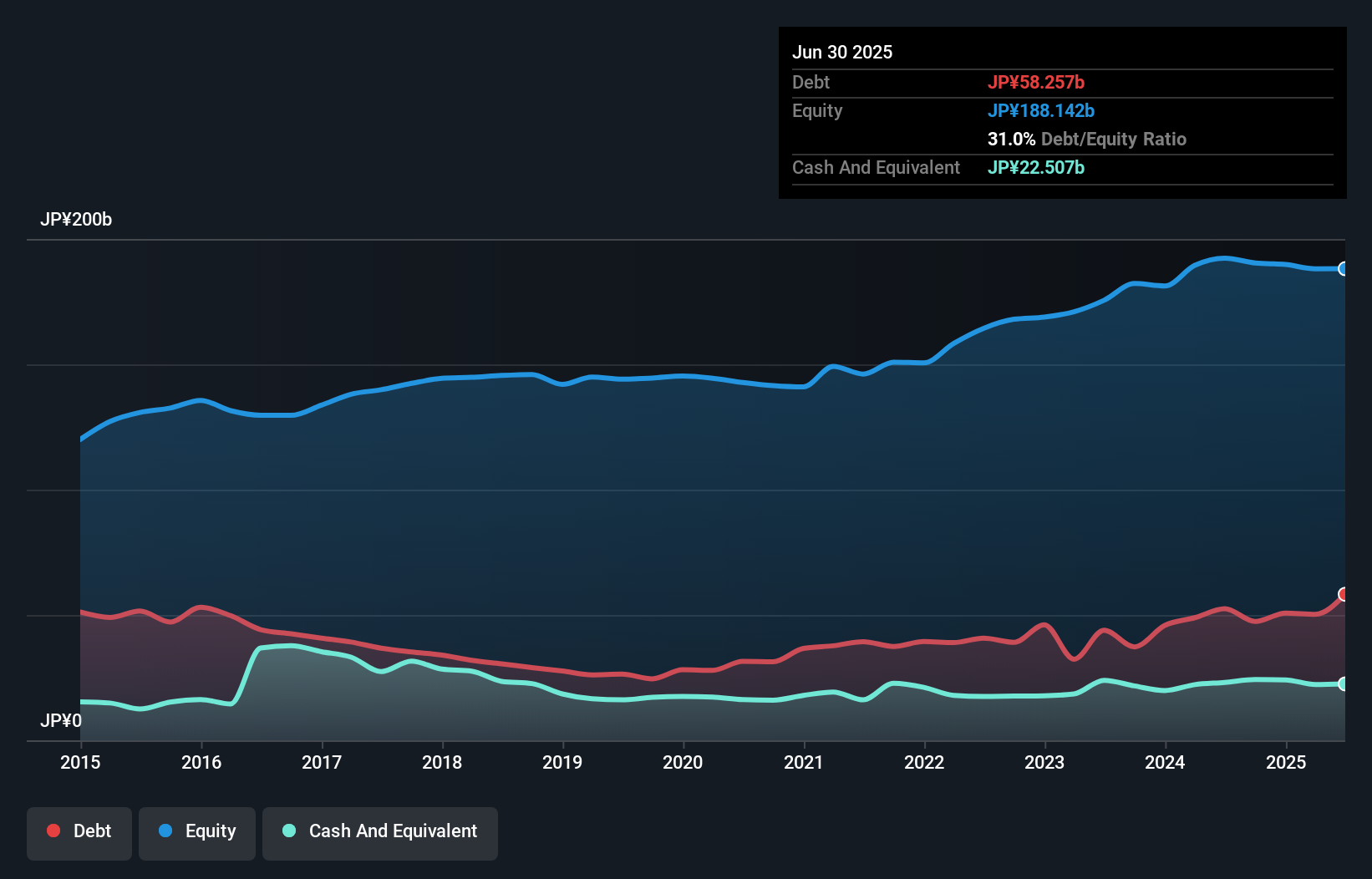 debt-equity-history-analysis