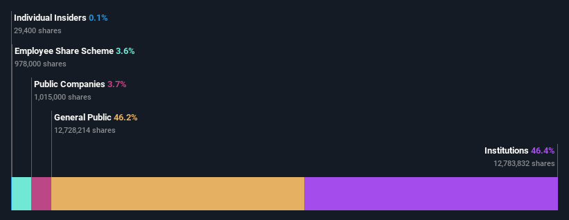 ownership-breakdown