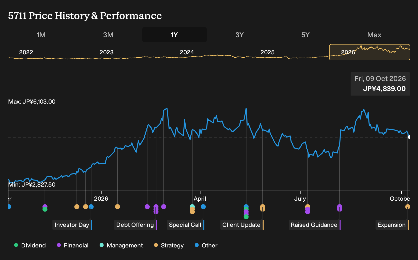 TSE:5711 1-Year Stock Price Chart