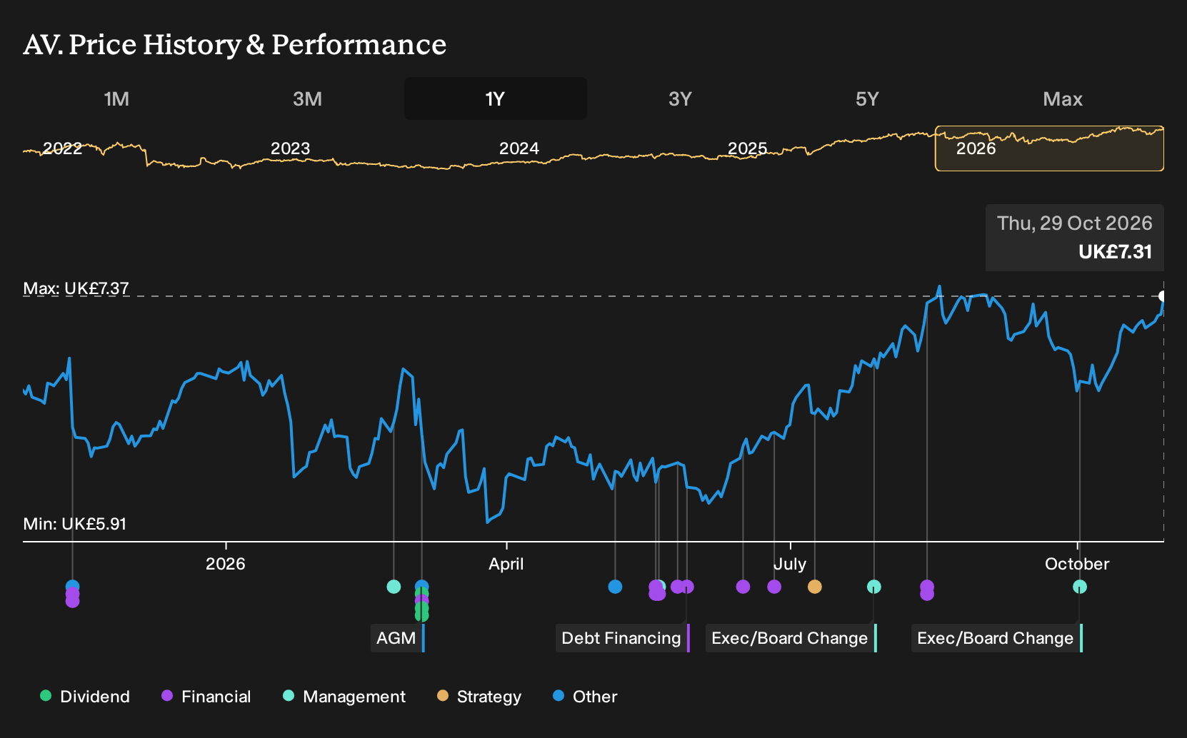 LSE:AV. 1-Year Stock Price Chart