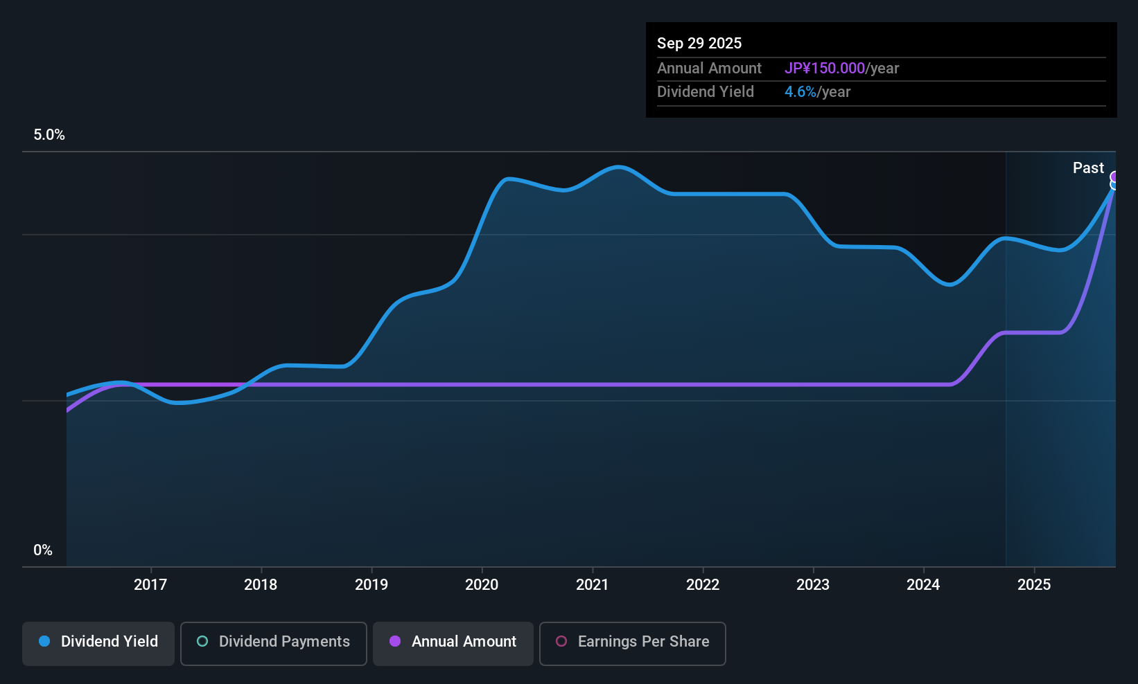 historic-dividend