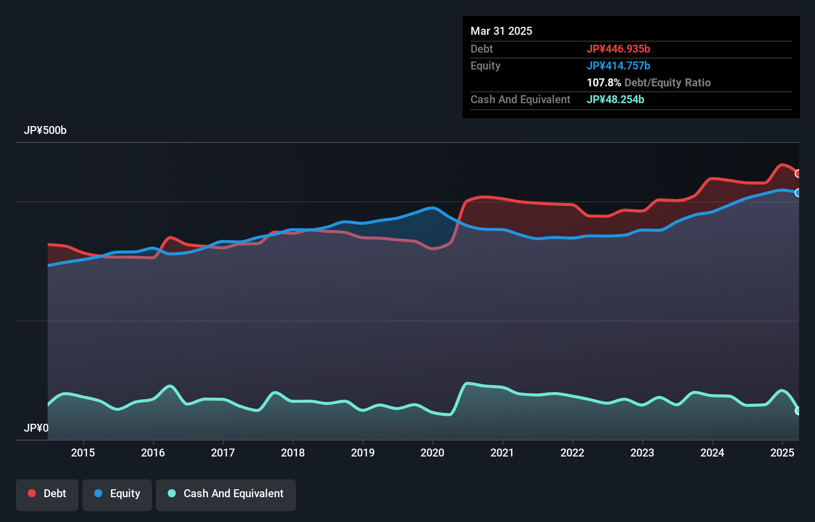 debt-equity-history-analysis