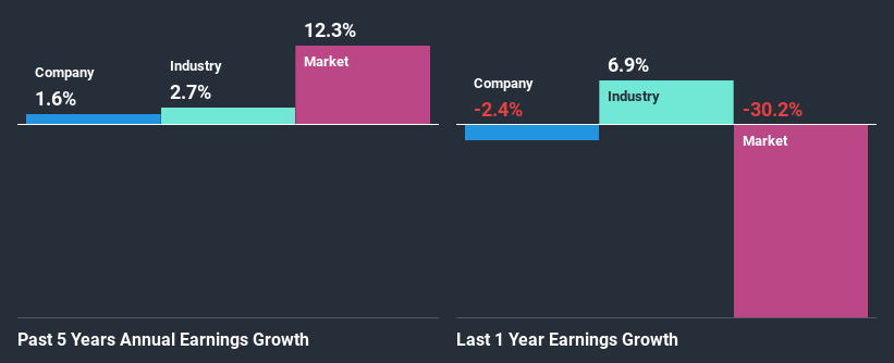 past-earnings-growth