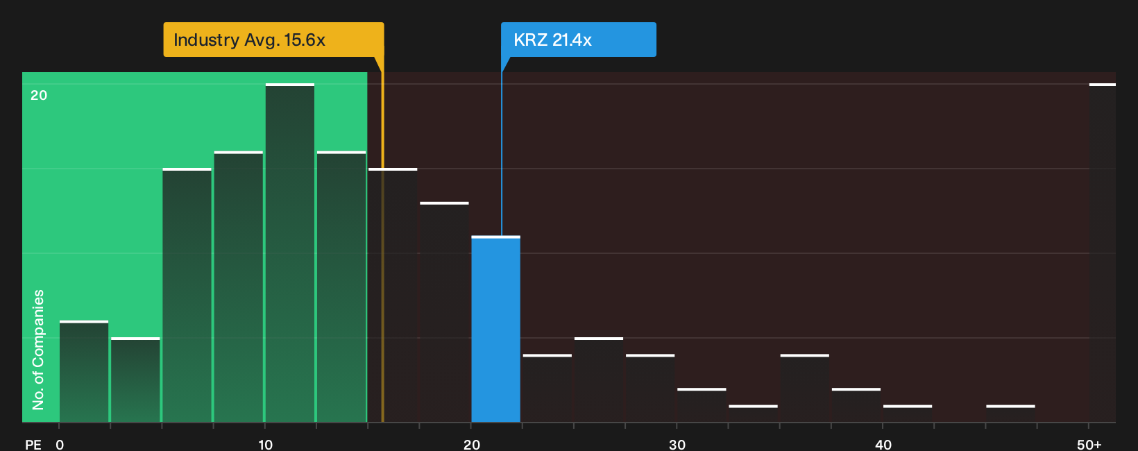 ISE:KRZ P/E Ratio as at Oct 2026