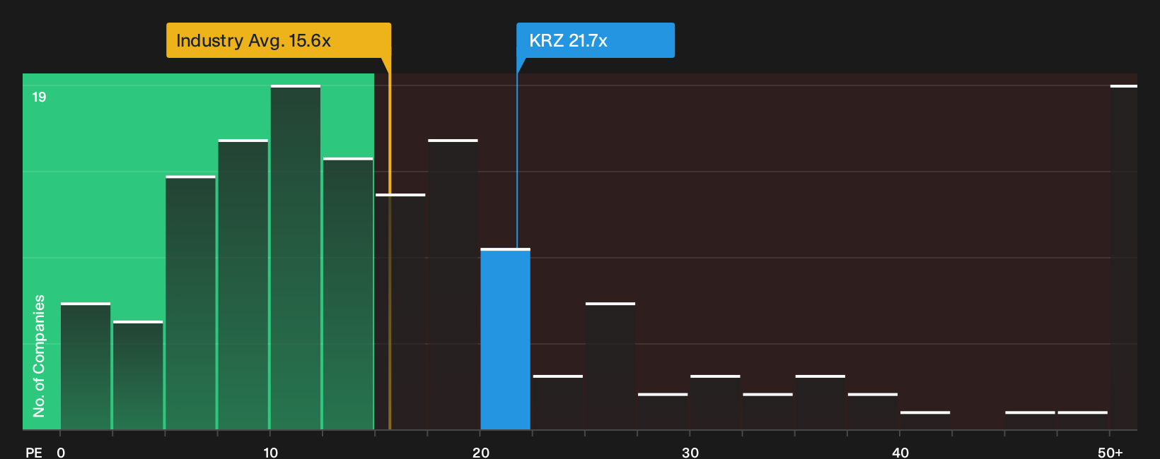 ISE:KRZ P/E Ratio as at Oct 2026