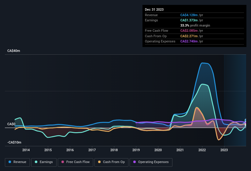 earnings-and-revenue-history