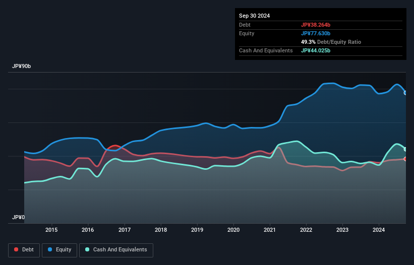 debt-equity-history-analysis