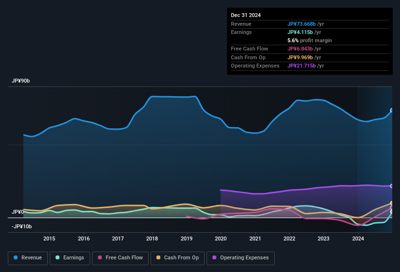 earnings-and-revenue-history