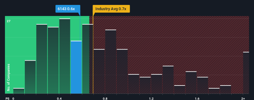 ps-multiple-vs-industry